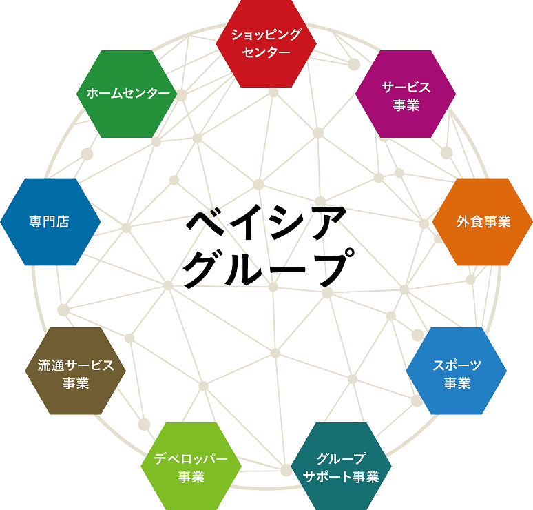 ベイシアグループ